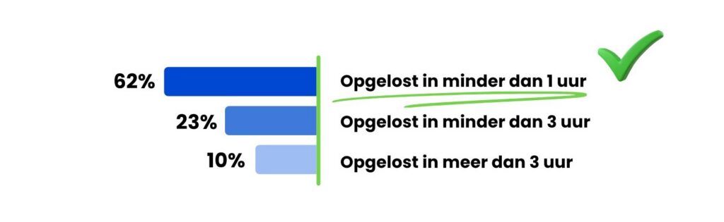 statistiek computerhulp aan huis